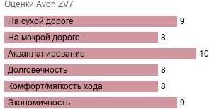 картинка шины Avon ZV7