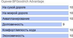 картинка шины BFGoodrich Advantage