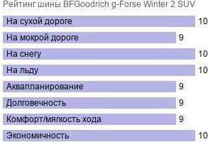 картинка шины BFGoodrich g-Force Winter 2 SUV