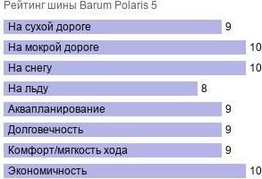 картинка шины Barum Polaris 5