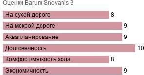шины Barum Snovanis 3 фото картинка шины Barum Snovanis 3