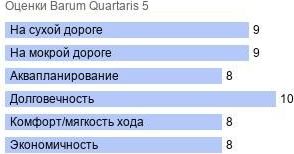 шины Barum Quartaris 5 фото картинка шины Barum Quartaris 5