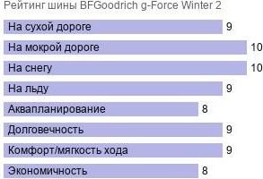 картинка шины BFGoodrich g-Force Winter 2