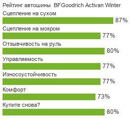 шины  BFGoodrich Activan Winter фото картинка шины  BFGoodrich Activan Winter