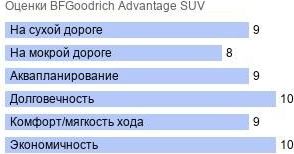 картинка шины BFGoodrich Advantage SUV