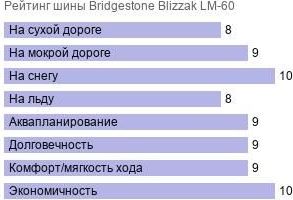 шины Bridgestone Blizzak LM-60 фото картинка шины Bridgestone Blizzak LM-60