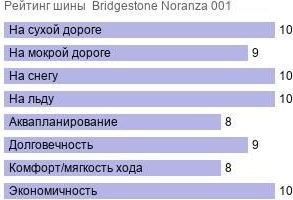 шины Bridgestone Noranza 001 фото картинка шины Bridgestone Noranza 001