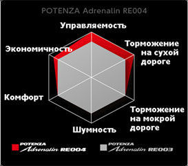 шины Bridgestone Potenza RE004 Adrenalin фото 3 картинка шины Bridgestone Potenza RE004 Adrenalin