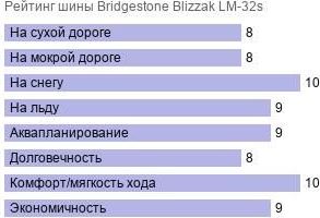 шины Bridgestone Blizzak LM-32s фото картинка шины Bridgestone Blizzak LM-32s