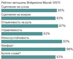картинка шины Bridgestone Blizzak WS70