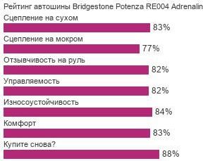 картинка шины Bridgestone Potenza RE004 Adrenalin