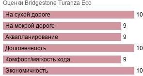 шины Bridgestone Turanza Eco фото картинка шины Bridgestone Turanza Eco