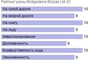 картинка шины Bridgestone Blizzak LM-32