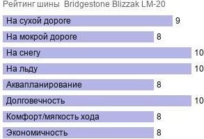 картинка шины Bridgestone Blizzak LM-20