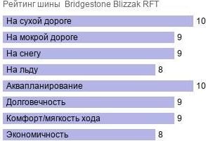 картинка шины Bridgestone Blizzak RFT