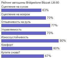 картинка шины Bridgestone Blizzak LM-80