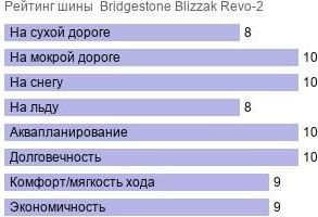 картинка шины Bridgestone Blizzak Revo-2