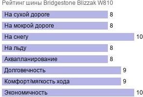 шины Bridgestone Blizzak W810 фото картинка шины Bridgestone Blizzak W810