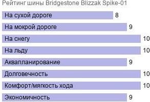шины Bridgestone Blizzak Spike-01 фото картинка шины Bridgestone Blizzak Spike-01