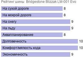 шины Bridgestone Blizzak LM-001 Evo фото картинка шины Bridgestone Blizzak LM-001 Evo