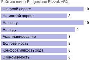 шины Bridgestone Blizzak VRX фото картинка шины Bridgestone Blizzak VRX