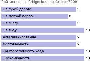 шины Bridgestone Ice Cruiser 7000 фото картинка шины Bridgestone Ice Cruiser 7000
