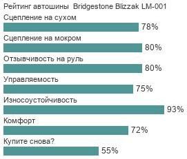 картинка шины Bridgestone Blizzak LM-001