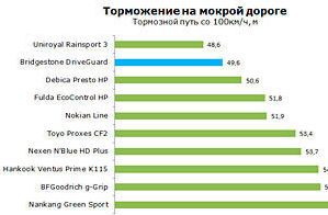 картинка шины Bridgestone DriveGuard