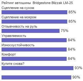 шины Bridgestone Blizzak LM-25 фото картинка шины Bridgestone Blizzak LM-25