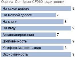 картинка шины  Comforser CF960 