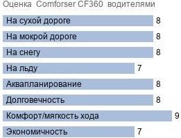 шины Comforser CF360 фото картинка шины Comforser CF360
