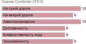 шины Comforser CF510 фото картинка шины Comforser CF510