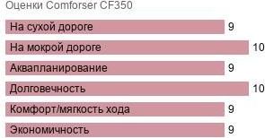 шины Comforser CF350 фото картинка шины Comforser CF350