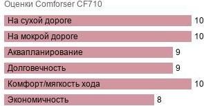 шины Comforser CF710 фото картинка шины Comforser CF710