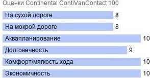 картинка шины Continental ContiVanContact 100