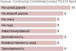 картинка шины Continental ContiWinterContact TS 810 Sport