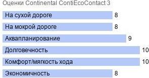 шины Continental ContiEcoContact 3 фото картинка шины Continental ContiEcoContact 3
