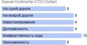картинка шины Continental CT22 Contact