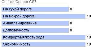 шины Cooper CS7 фото картинка шины Cooper CS7