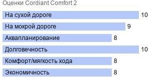 картинка шины Cordiant Comfort 2