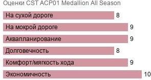 шины CST ACP01 Medallion All Season фото картинка шины CST ACP01 Medallion All Season