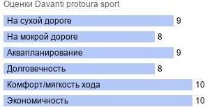 картинка шины Davanti Protoura Sport