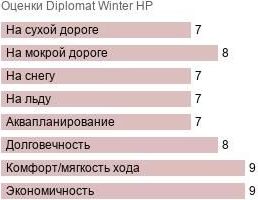 шины Diplomat Winter HP фото картинка шины Diplomat Winter HP