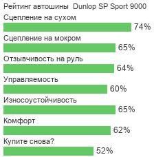 картинка шины Dunlop SP Sport 9000