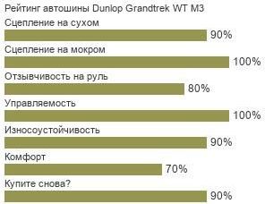 картинка шины Dunlop Grandtrek WT M3