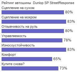 картинка шины Dunlop SP StreetResponse