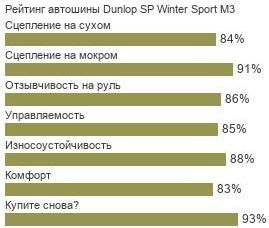 шины Dunlop SP Winter Sport M3 фото картинка шины Dunlop SP Winter Sport M3