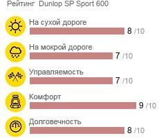 Dunlop SP Sport 600 фото шины картинка шины Dunlop SP Sport 600