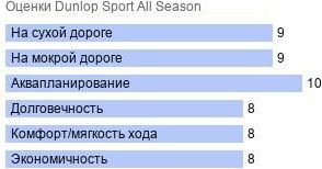 шины Dunlop Sport All Season фото картинка шины Dunlop Sport All Season
