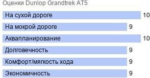 шины Dunlop Grandtrek AT5 фото картинка шины Dunlop Grandtrek AT5